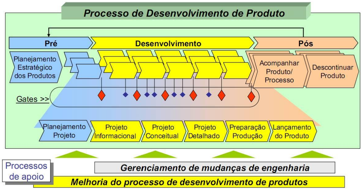Processo de Desenvolvimento de Produtos e Serviços (PDP)